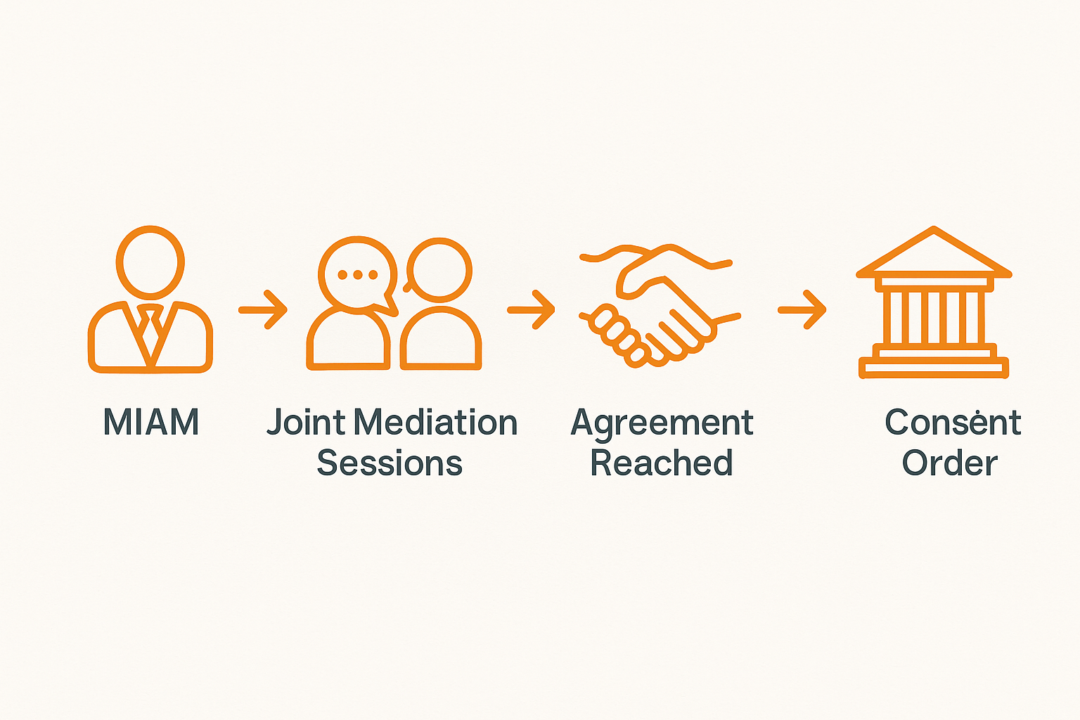 Simple Mediation process from Miam to Consent Order